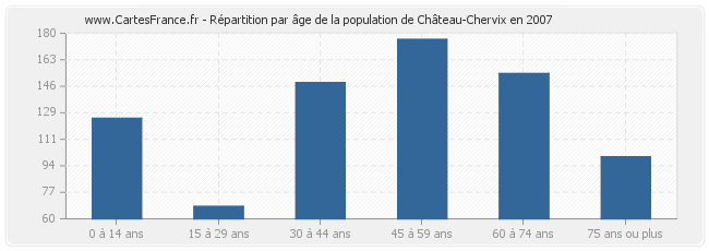 Répartition par âge de la population de Château-Chervix en 2007