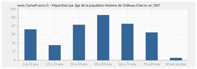 Répartition par âge de la population féminine de Château-Chervix en 2007