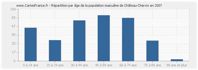 Répartition par âge de la population masculine de Château-Chervix en 2007