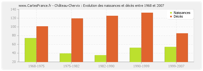 Château-Chervix : Evolution des naissances et décès entre 1968 et 2007