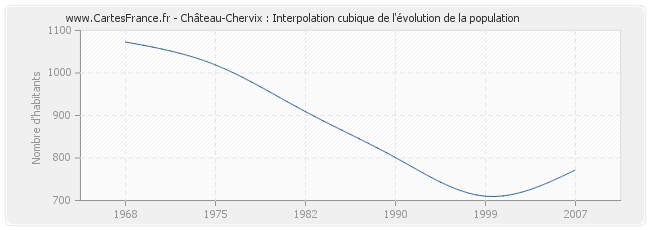 Château-Chervix : Interpolation cubique de l'évolution de la population