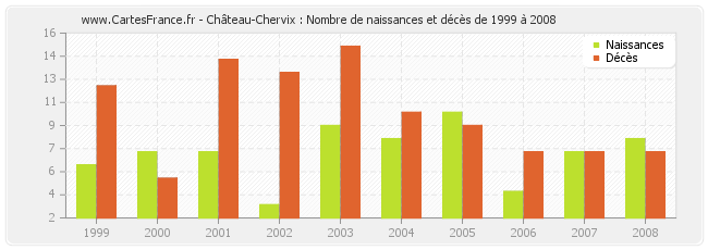 Château-Chervix : Nombre de naissances et décès de 1999 à 2008