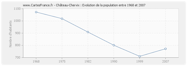 Population Château-Chervix