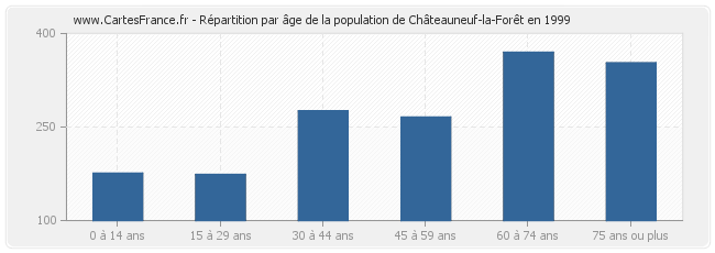 Répartition par âge de la population de Châteauneuf-la-Forêt en 1999