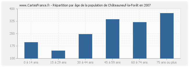Répartition par âge de la population de Châteauneuf-la-Forêt en 2007