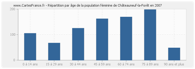 Répartition par âge de la population féminine de Châteauneuf-la-Forêt en 2007