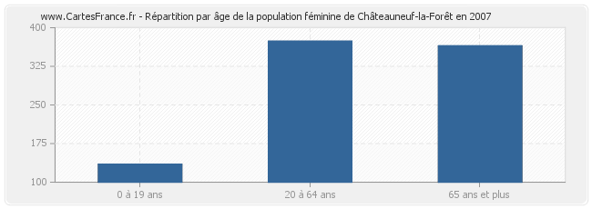 Répartition par âge de la population féminine de Châteauneuf-la-Forêt en 2007