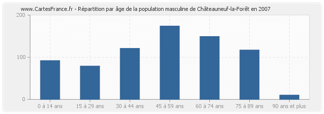 Répartition par âge de la population masculine de Châteauneuf-la-Forêt en 2007