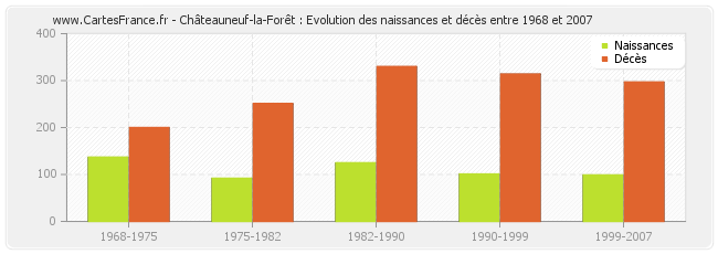 Châteauneuf-la-Forêt : Evolution des naissances et décès entre 1968 et 2007