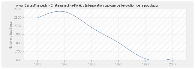 Châteauneuf-la-Forêt : Interpolation cubique de l'évolution de la population