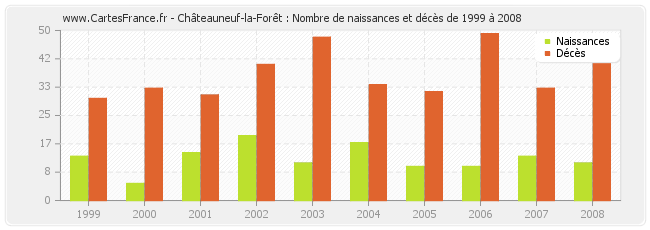 Châteauneuf-la-Forêt : Nombre de naissances et décès de 1999 à 2008