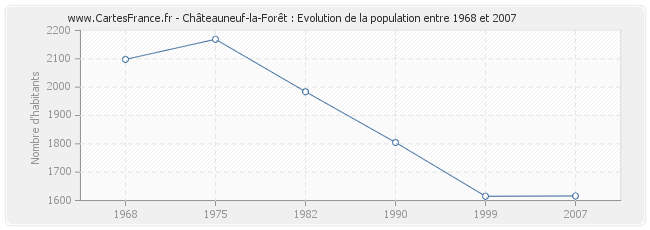 Population Châteauneuf-la-Forêt