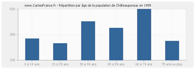 Répartition par âge de la population de Châteauponsac en 1999