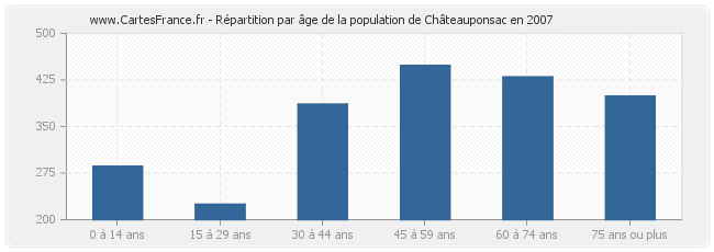 Répartition par âge de la population de Châteauponsac en 2007