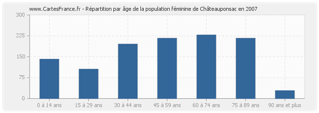 Répartition par âge de la population féminine de Châteauponsac en 2007