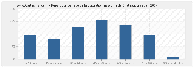 Répartition par âge de la population masculine de Châteauponsac en 2007