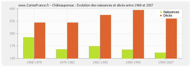 Châteauponsac : Evolution des naissances et décès entre 1968 et 2007