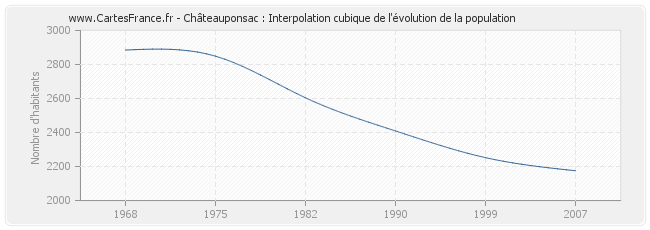 Châteauponsac : Interpolation cubique de l'évolution de la population