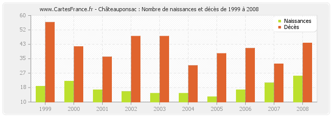 Châteauponsac : Nombre de naissances et décès de 1999 à 2008
