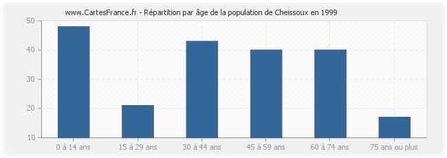 Répartition par âge de la population de Cheissoux en 1999