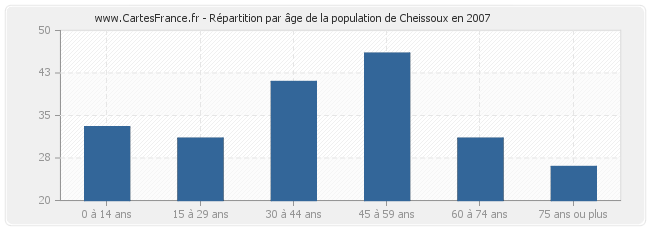 Répartition par âge de la population de Cheissoux en 2007