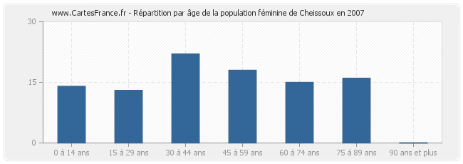 Répartition par âge de la population féminine de Cheissoux en 2007