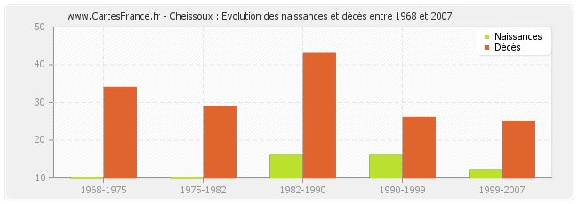 Cheissoux : Evolution des naissances et décès entre 1968 et 2007