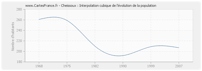 Cheissoux : Interpolation cubique de l'évolution de la population