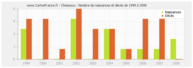 Cheissoux : Nombre de naissances et décès de 1999 à 2008