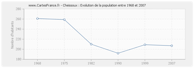 Population Cheissoux