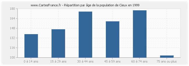 Répartition par âge de la population de Cieux en 1999