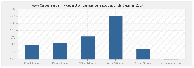 Répartition par âge de la population de Cieux en 2007