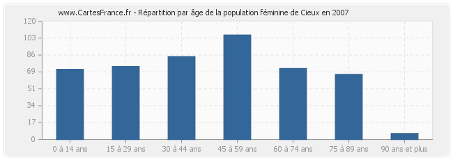 Répartition par âge de la population féminine de Cieux en 2007