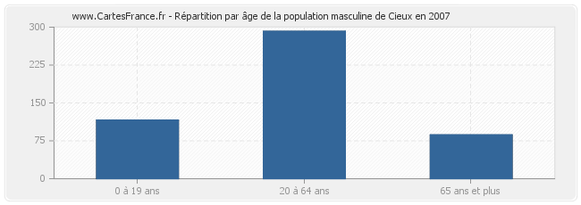 Répartition par âge de la population masculine de Cieux en 2007