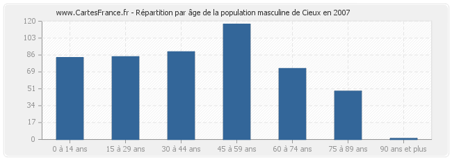 Répartition par âge de la population masculine de Cieux en 2007