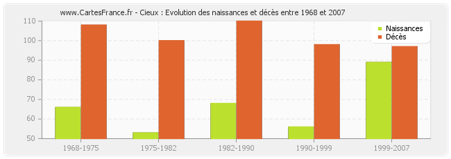 Cieux : Evolution des naissances et décès entre 1968 et 2007