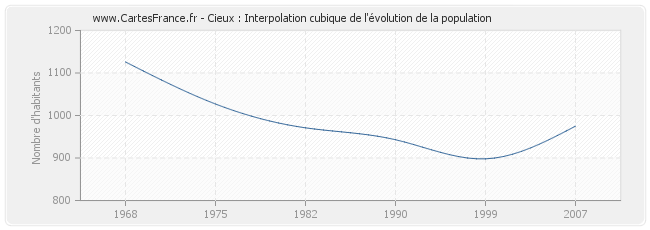 Cieux : Interpolation cubique de l'évolution de la population