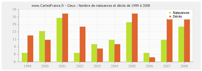 Cieux : Nombre de naissances et décès de 1999 à 2008