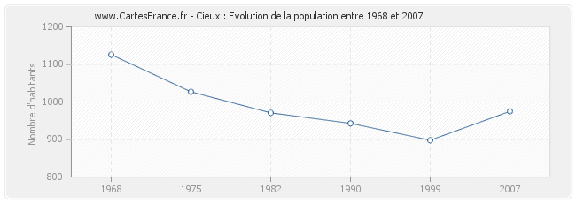Population Cieux