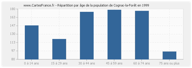 Répartition par âge de la population de Cognac-la-Forêt en 1999