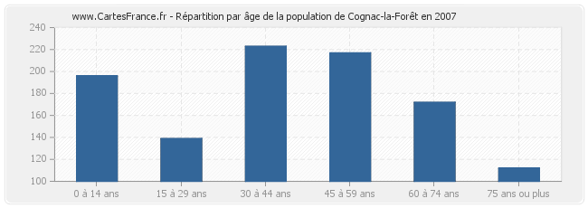 Répartition par âge de la population de Cognac-la-Forêt en 2007