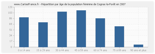 Répartition par âge de la population féminine de Cognac-la-Forêt en 2007