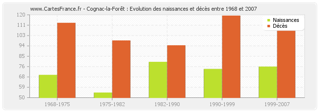 Cognac-la-Forêt : Evolution des naissances et décès entre 1968 et 2007