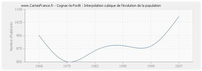 Cognac-la-Forêt : Interpolation cubique de l'évolution de la population