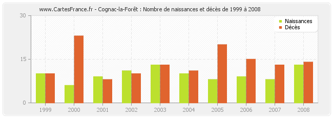 Cognac-la-Forêt : Nombre de naissances et décès de 1999 à 2008
