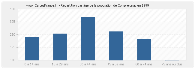 Répartition par âge de la population de Compreignac en 1999