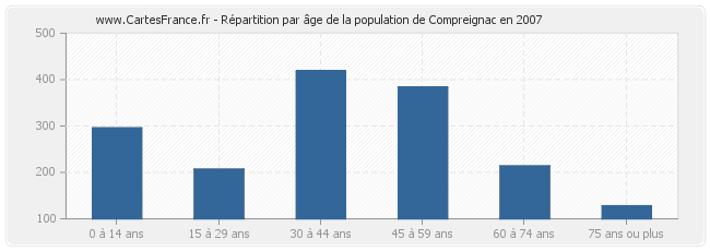 Répartition par âge de la population de Compreignac en 2007