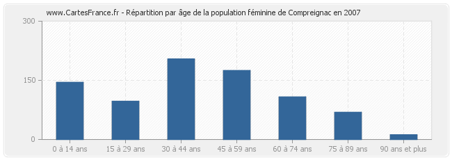 Répartition par âge de la population féminine de Compreignac en 2007