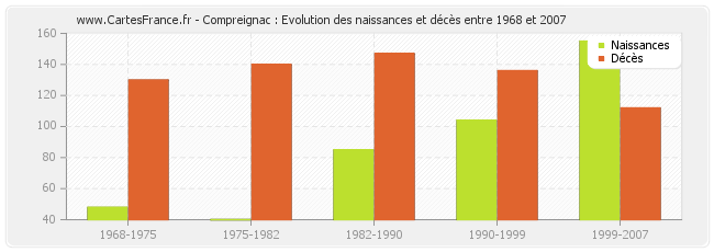 Compreignac : Evolution des naissances et décès entre 1968 et 2007