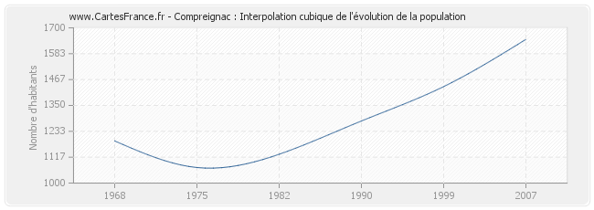 Compreignac : Interpolation cubique de l'évolution de la population